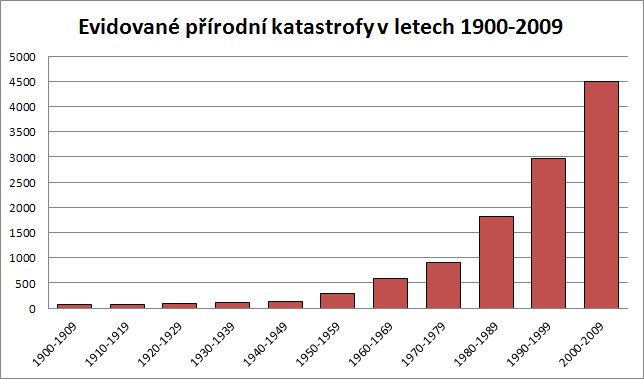 Katastrofy v letech 1900-2009