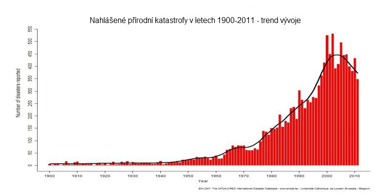 Prodn katastrofy v letech 1900-2011